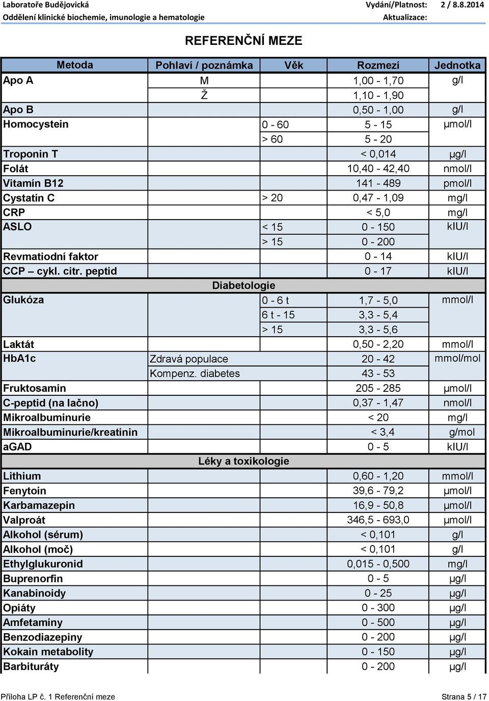 peptid 0-17 kiu/l Diabetologie Glukóza 0-6 t 1,7-5,0 mmol/l 6 t - 15 3,3-5,4 > 15 3,3-5,6 Laktát 0,50-2,20 mmol/l HbA1c Zdravá populace 20-42 mmol/mol Kompenz.