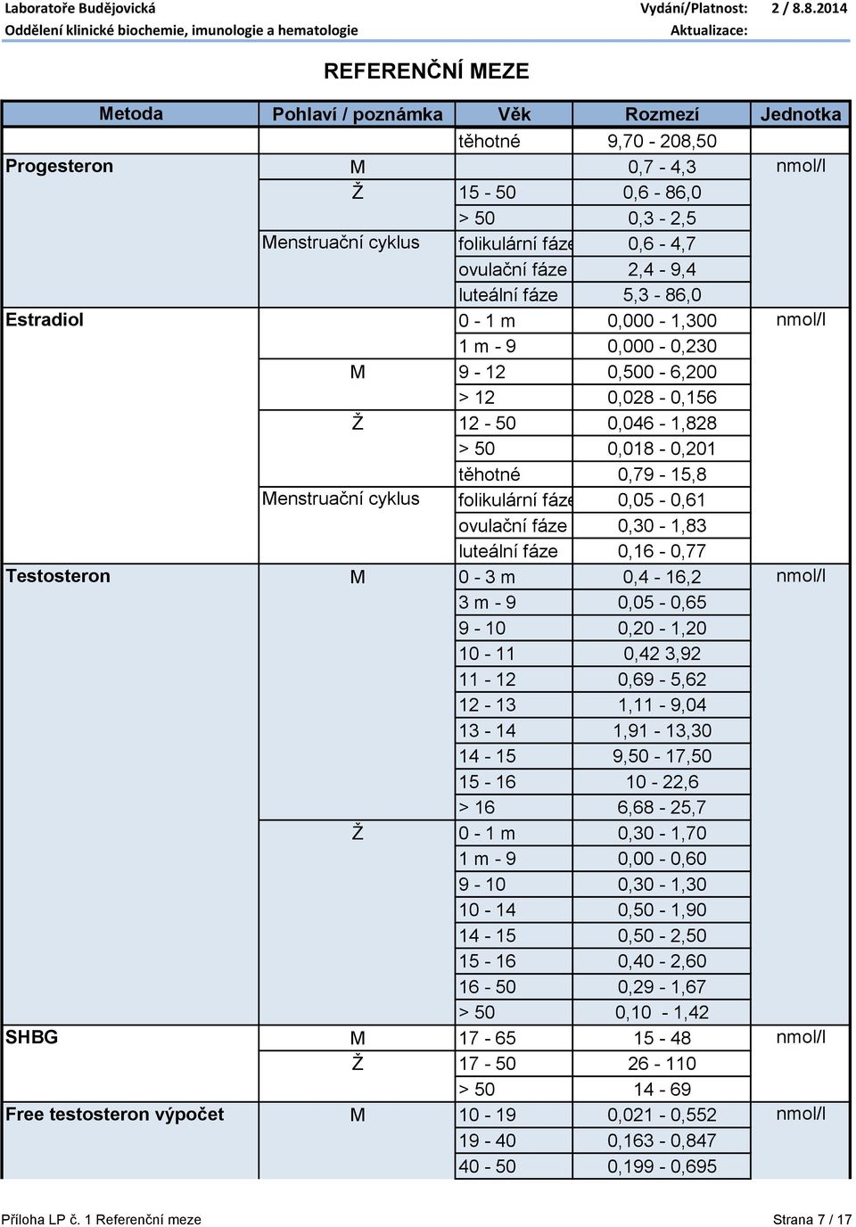 luteální fáze 0,16-0,77 Testosteron M 0-3 m 0,4-16,2 nmol/l 3 m - 9 0,05-0,65 9-10 0,20-1,20 10-11 0,42 3,92 11-12 0,69-5,62 12-13 1,11-9,04 13-14 1,91-13,30 14-15 9,50-17,50 15-16 10-22,6 > 16