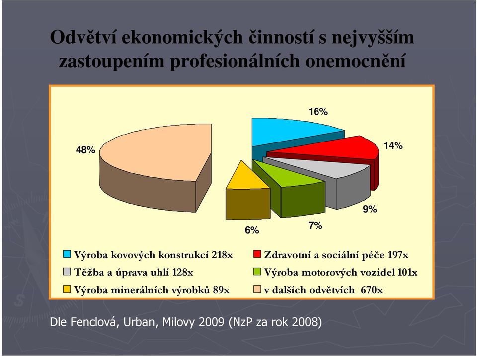 Výroba minerálních výrobků 89x Zdravotní a sociální péče 197x Výroba motorových