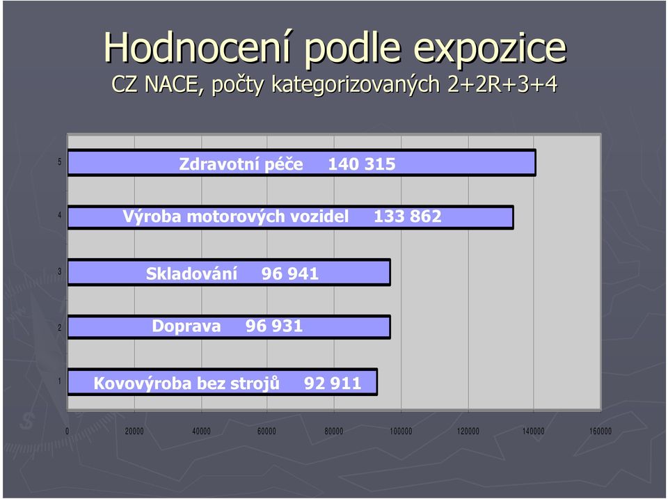 133 862 3 Skladování 96 941 2 Doprava 96 931 1 Kovovýroba bez