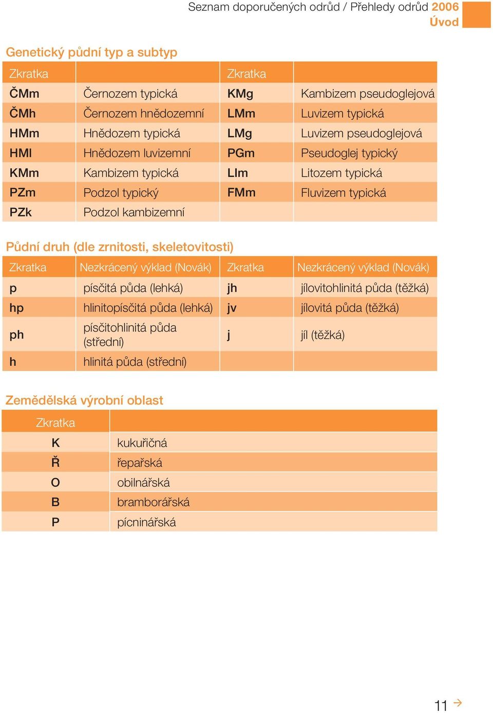 Půdní druh (dle zrnitosti, skeletovitosti) Zkratka Nezkrácený výklad (Novák) Zkratka Nezkrácený výklad (Novák) p písčitá půda (lehká) jh jílovitohlinitá půda (těžká) hp hlinitopísčitá půda