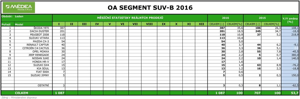 CITROËN C4 CACTUS 36 36 3,3 36 5,1, 8 OPEL MOKKA 3 3 2,8 55 7,8-45,5 9 JEEP RENEGADE 24 24 2,2 5,7 38, 1 NISSAN JUKE 24 24 2,2 1 1,4 14, 11 HONDA HR-V 17 17 1,6 12 SUZUKI SX4