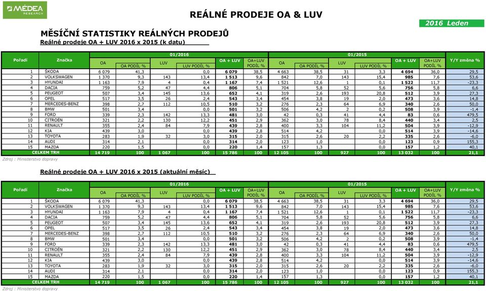 HYUNDAI 1 163 7,9 4,4 1 167 7,4 1 521 12,6 1,1 1 522 11,7-23,3 4 DACIA 759 5,2 47 4,4 86 5,1 74 5,8 52 5,6 756 5,8 6,6 5 PEUGEOT 57 3,4 145 13,6 652 4,1 319 2,6 193 2,8 512 3,9 27,3 6 OPEL 517 3,5 26