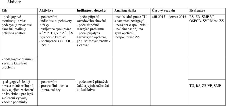 spolupráce s ŠMP, TU,VP, ZŘ, ŘŠ -výchovné komise, - spolupráce s OSPOD, SVP - počet případů závadového chování, - počet úspěšně řešených problémů - počet přijatých kázeňských opatření, příp.