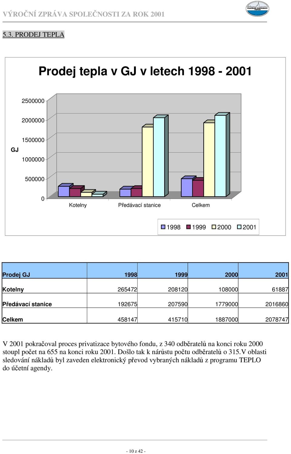 2078747 V 2001 pokraoval proces privatizace bytového fondu, z 340 odbratel na konci roku 2000 stoupl poet na 655 na konci roku 2001.