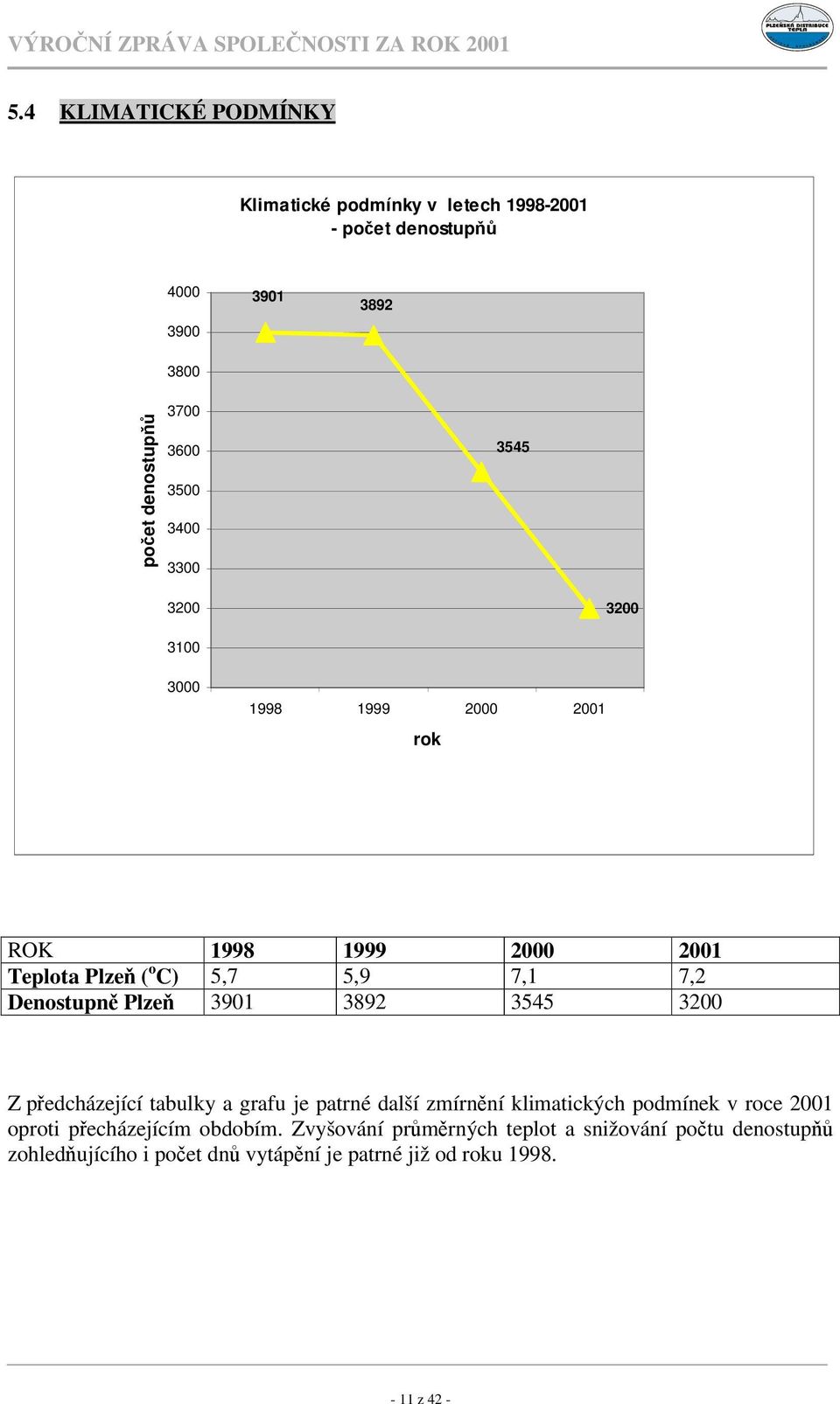 Denostupn Plze 3901 3892 3545 3200 Z pedcházející tabulky a grafu je patrné další zmírnní klimatických podmínek v roce 2001 oproti