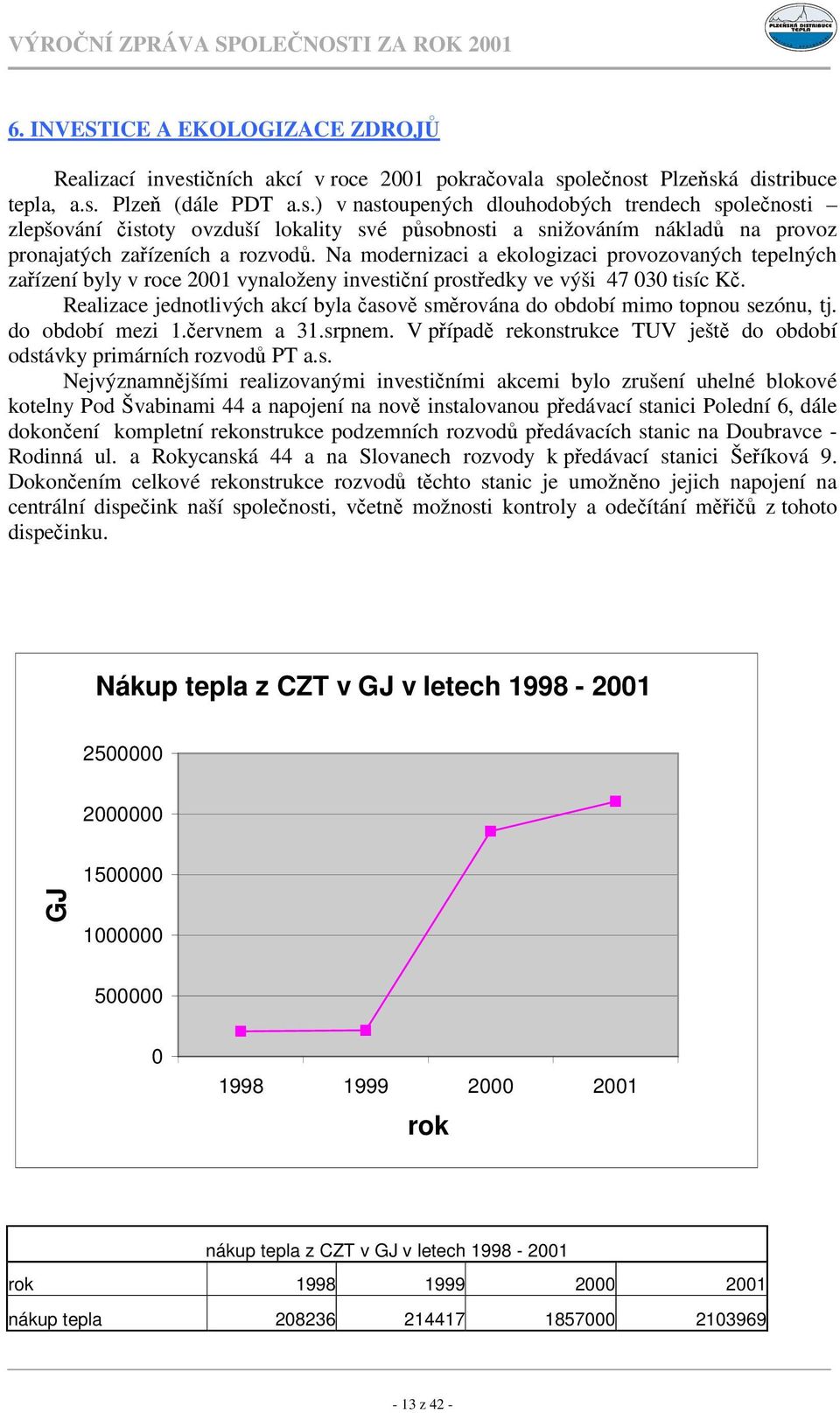 Na modernizaci a ekologizaci provozovaných tepelných zaízení byly v roce 2001 vynaloženy investiní prostedky ve výši 47 030 tisíc K.