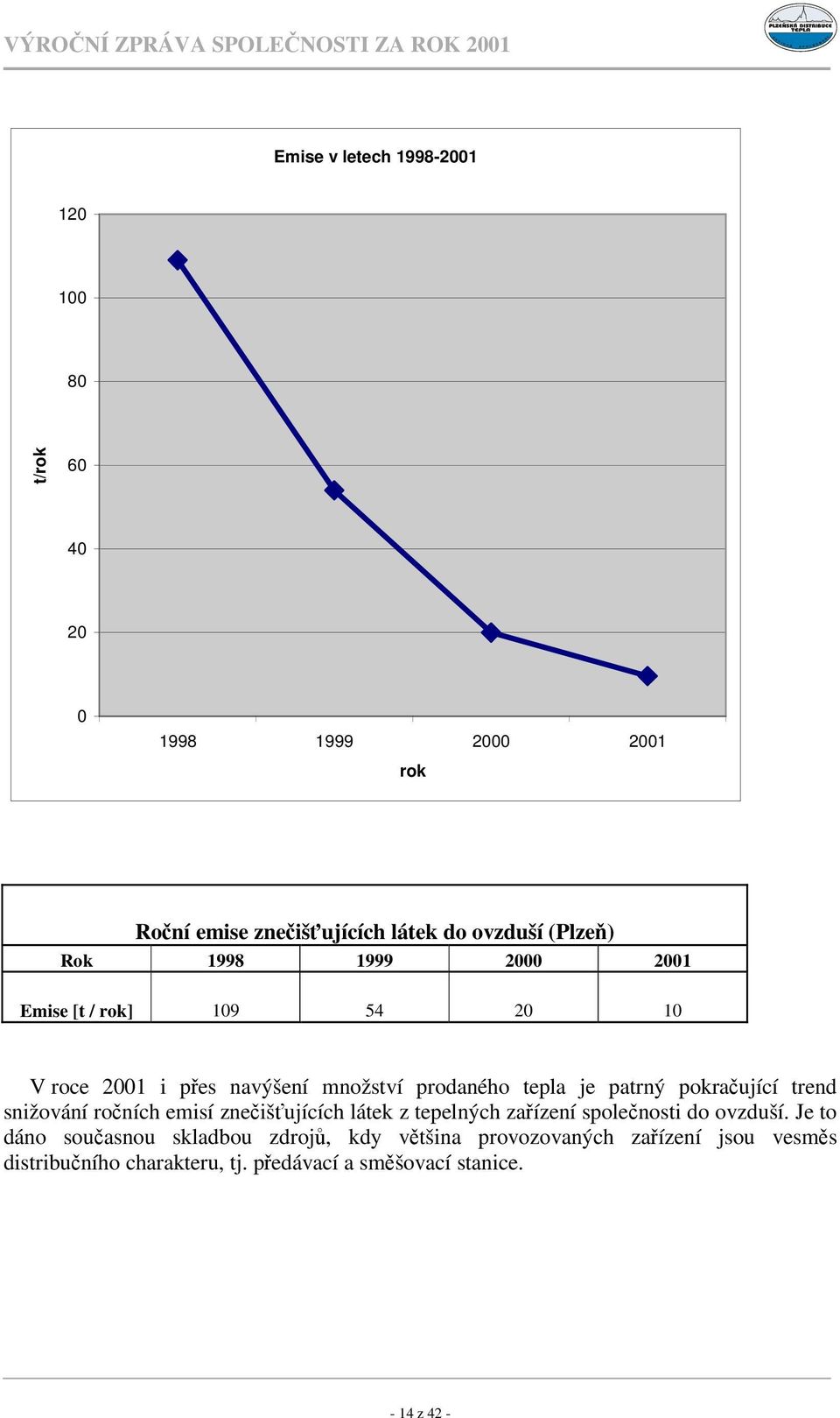 pokraující trend snižování roních emisí zneišujících látek z tepelných zaízení spolenosti do ovzduší.