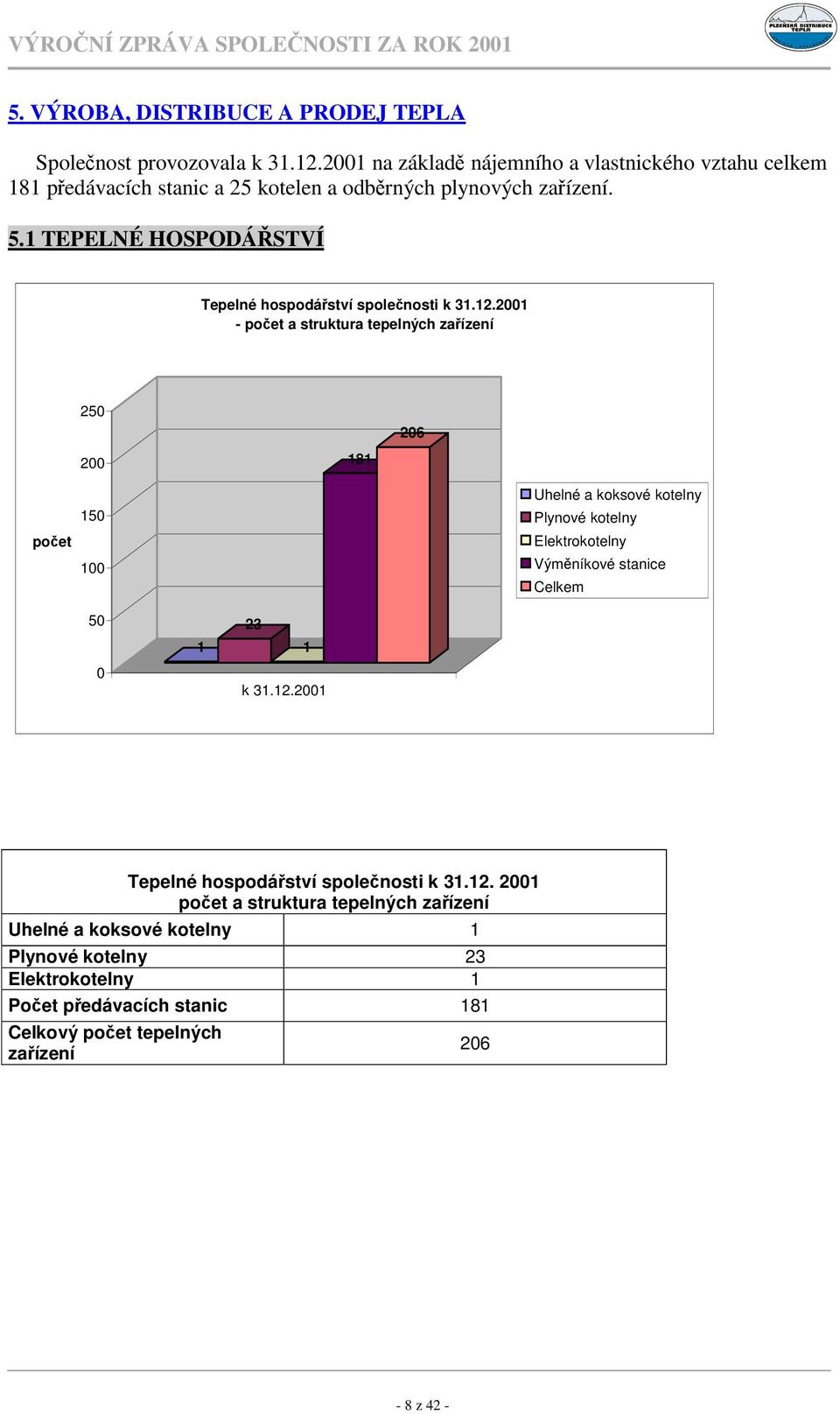 1 TEPELNÉ HOSPODÁSTVÍ Tepelné hospodáství spolenosti k 31.12.