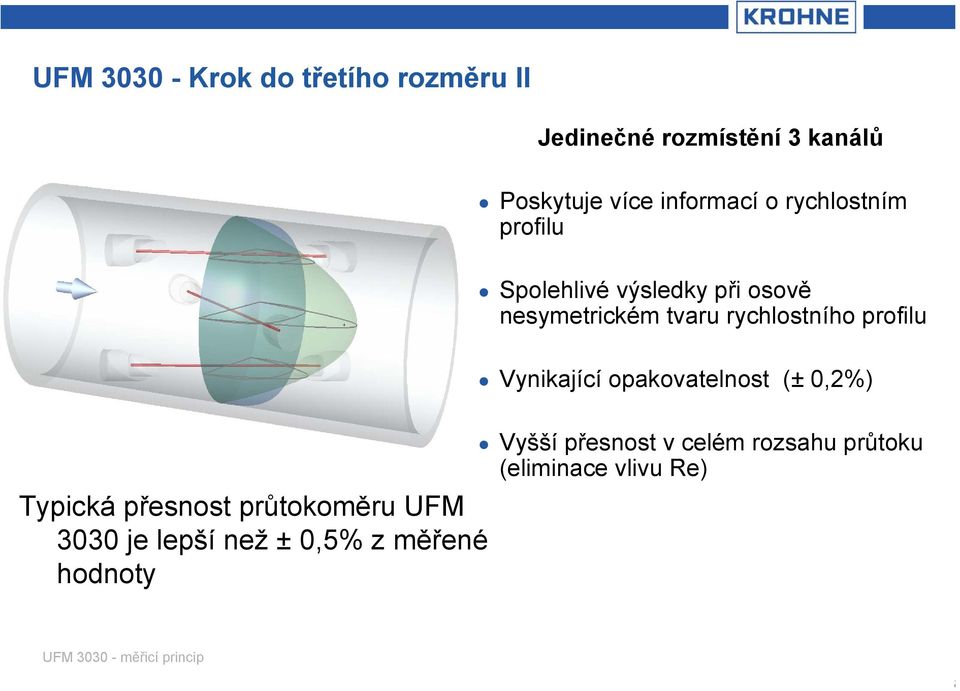 rychlostního profilu Vynikající opakovatelnost (± 0,2%) Typická přesnost průtokoměru UFM
