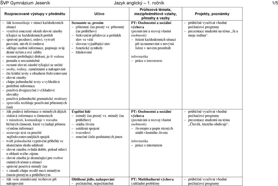 informace, popisuje svůj denní režim a své záliby rozumí probíhající diskusi, je-li vedena pomalu a srozumitelně rozumí slovní zásobě týkající se určité osoby, rodiny, zaměstnání a nakupování čte