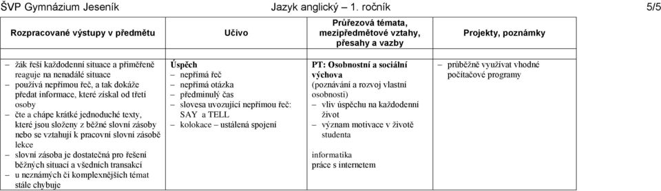 a chápe krátké jednoduché texty, které jsou složeny z běžné slovní zásoby nebo se vztahují k pracovní slovní zásobě lekce slovní zásoba je dostatečná pro řešení