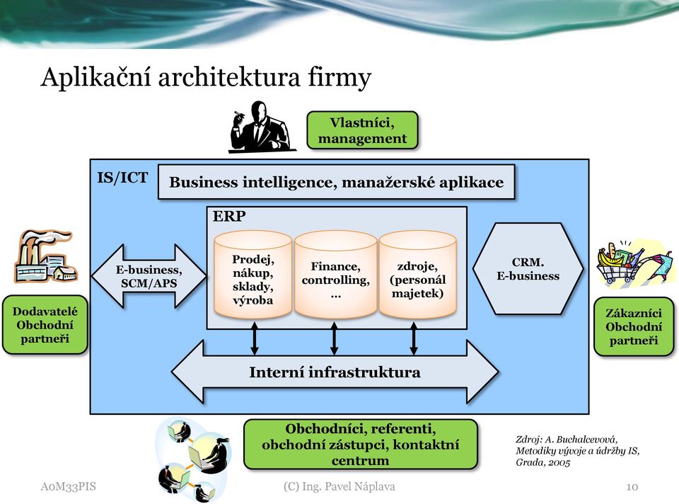 majetek) CRM.