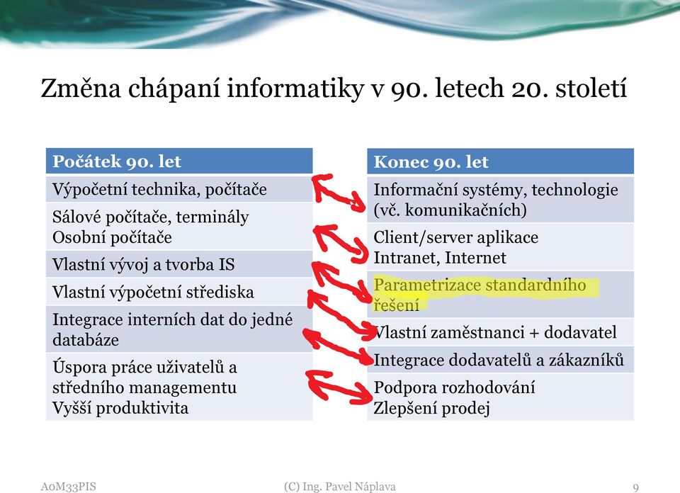 interních dat d jedné databáze Úspra práce uživatelů a středníh managementu Vyšší prduktivita Knec 90.