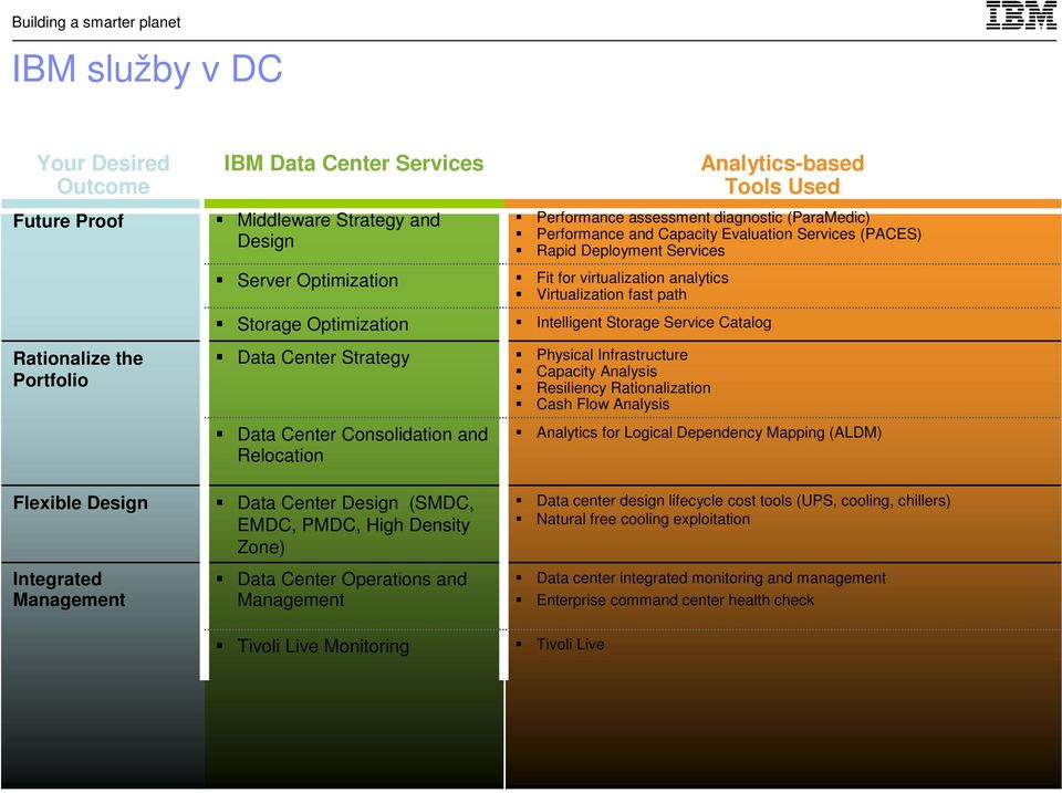 analytics Virtualization fast path Intelligent Storage Service Catalog Physical Infrastructure Capacity Analysis Resiliency Rationalization Cash Flow Analysis Analytics-based Tools Used Performance