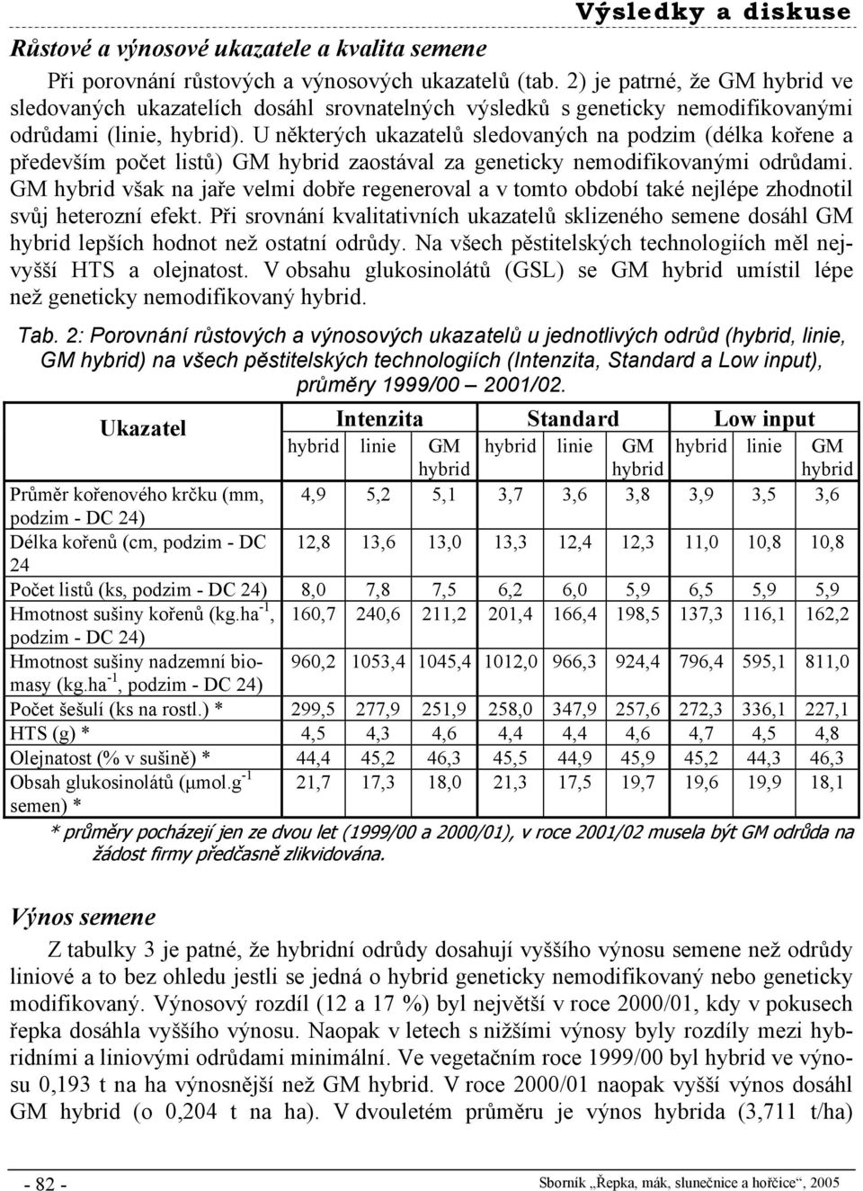 U některých ukazatelů sledovaných na podzim (délka kořene a především počet listů) GM hybrid zaostával za geneticky nemodifikovanými odrůdami.