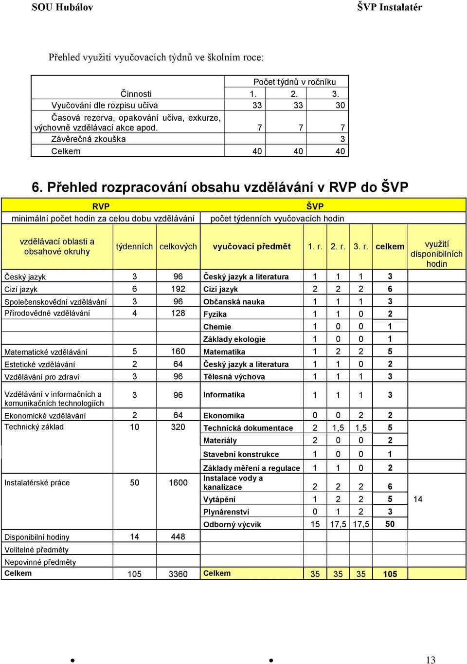 Přehled rozpracování obsahu vzdělávání v RVP do ŠVP RVP minimální počet hodin za celou dobu vzdělávání vzdělávací oblasti a obsahové okruhy ŠVP počet týdenních vyučovacích hodin týdenních celkových