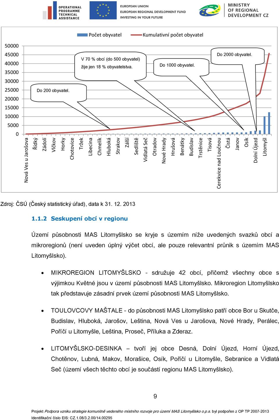 Do 2000 obyvatel. 30000 25000 20000 Do 200 obyvatel. 15