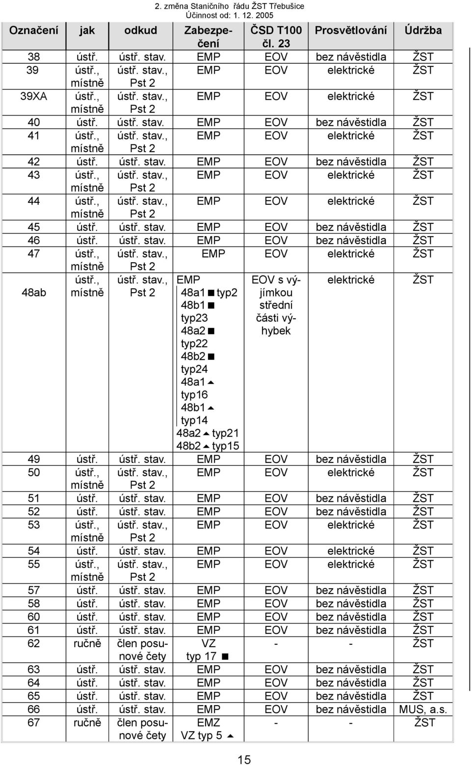 , ústř. stav., EMP EOV elektrické ŽST místně Pst 2 45 ústř. ústř. stav. EMP EOV bez návěstidla ŽST 46 ústř. ústř. stav. EMP EOV bez návěstidla ŽST 47 ústř., ústř. stav., EMP EOV elektrické ŽST místně Pst 2 ústř.