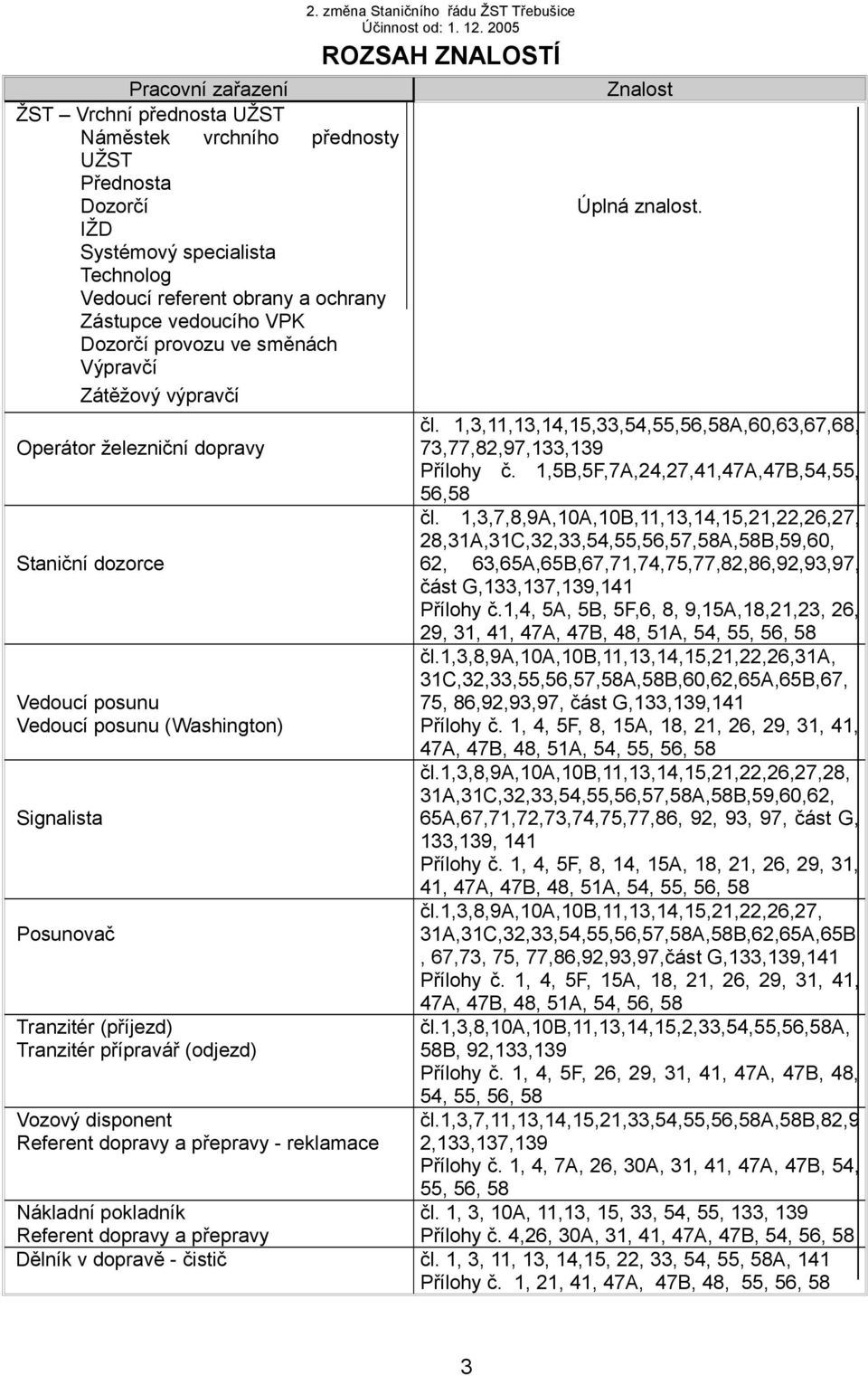 (odjezd) Vozový disponent Referent dopravy a přepravy - reklamace 2. změna Staničního řádu ŽST Třebušice ROZSAH ZNALOSTÍ Znalost Úplná znalost. čl.
