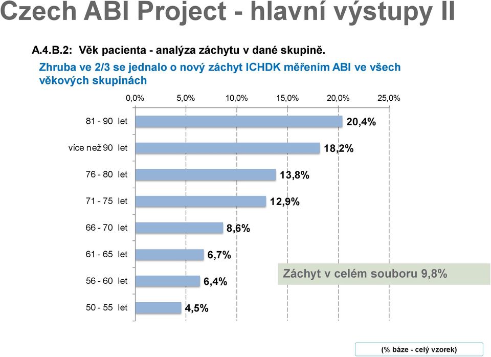 10,0% 15,0% 20,0% 25,0% 81-90 let více než 90 let 18,2% 20,4% 76-80 let 71-75 let 13,8% 12,9%