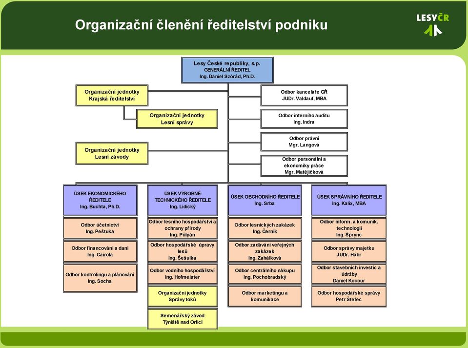 Matějíčková ÚSEK EKONOMICKÉHO ŘEDITELE Ing. Buchta, Ph.D. ÚSEK VÝROBNĚ- TECHNICKÉHO ŘEDITELE Ing. Lidický ÚSEK OBCHODNÍHO ŘEDITELE Ing. Srba ÚSEK SPRÁVNÍHO ŘEDITELE Ing.