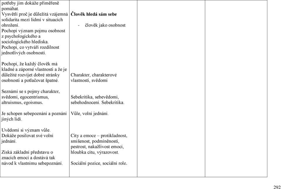 Seznámí se s pojmy charakter, svědomí, egocentrismus, altruismus, egoismus. Je schopen sebepoznání a poznání jiných lidí. Uvědomí si význam vůle. Dokáže posilovat své volní jednání.