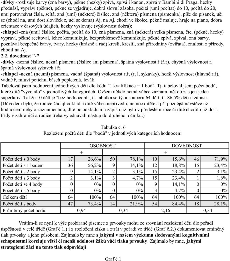 chodí ve školce, pěkně maluje, hraje na piano, dobrá orientace v časových údajích, hezky vyslovuje (výslovnost dobrá); -chlapci -zná (umí) číslice, počítá, počítá do 10, zná písmena, zná (některá)