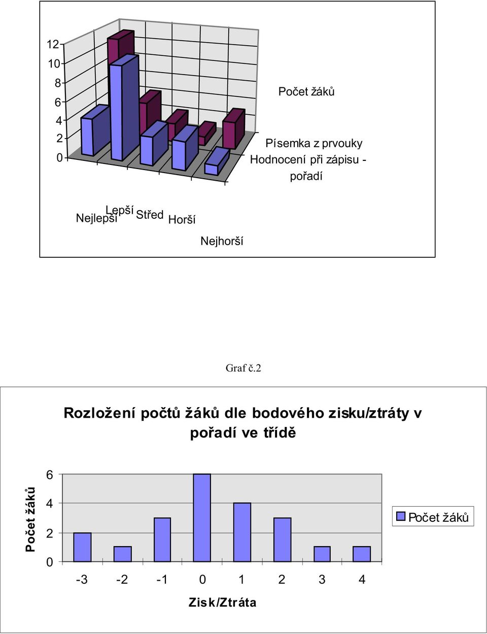 2 Rozložení počtů žáků dle bodového zisku/ztráty v pořadí ve