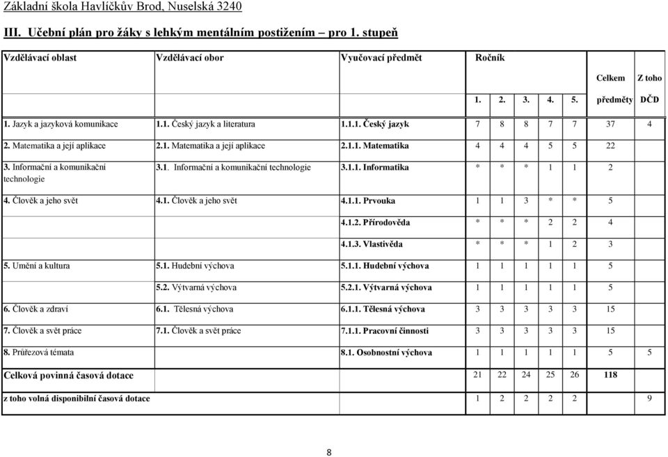 Informační a komunikační technologie 3.1. Informační a komunikační technologie 3.1.1. Informatika * * * 1 1 2 4. Člověk a jeho svět 4.1. Člověk a jeho svět 4.1.1. Prvouka 1 1 3 * * 5 4.1.2. Přírodověda * * * 2 2 4 4.