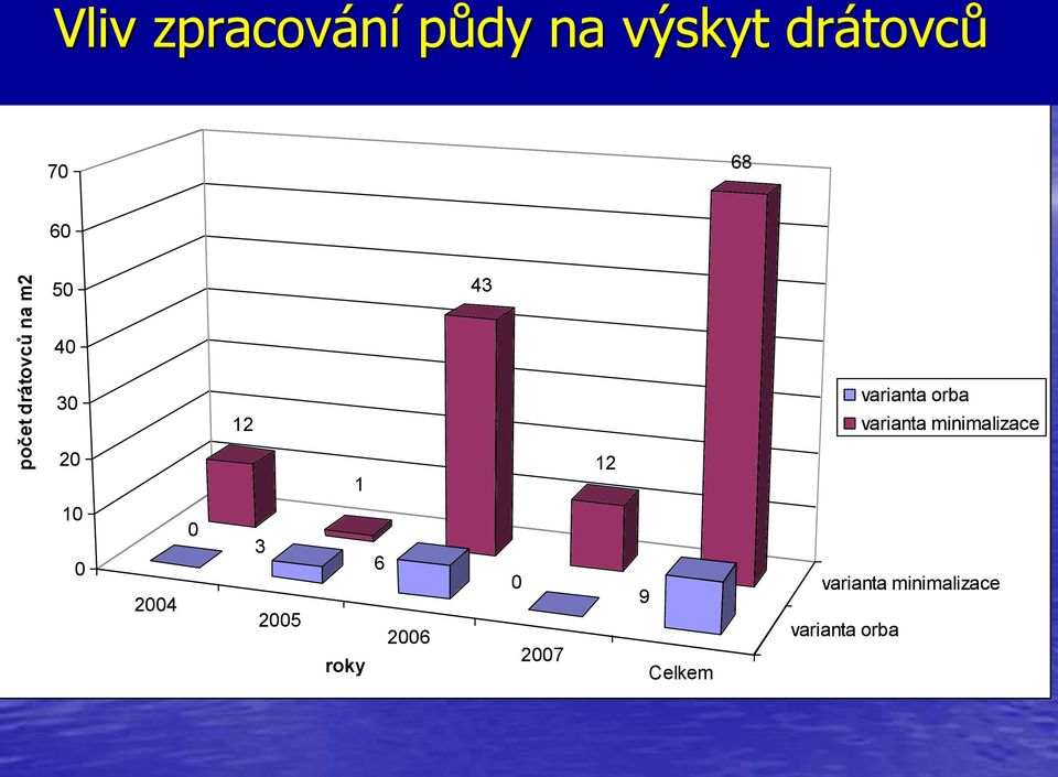 12 varianta orba varianta minimalizace 20 1 12 10 0 2004 0 3