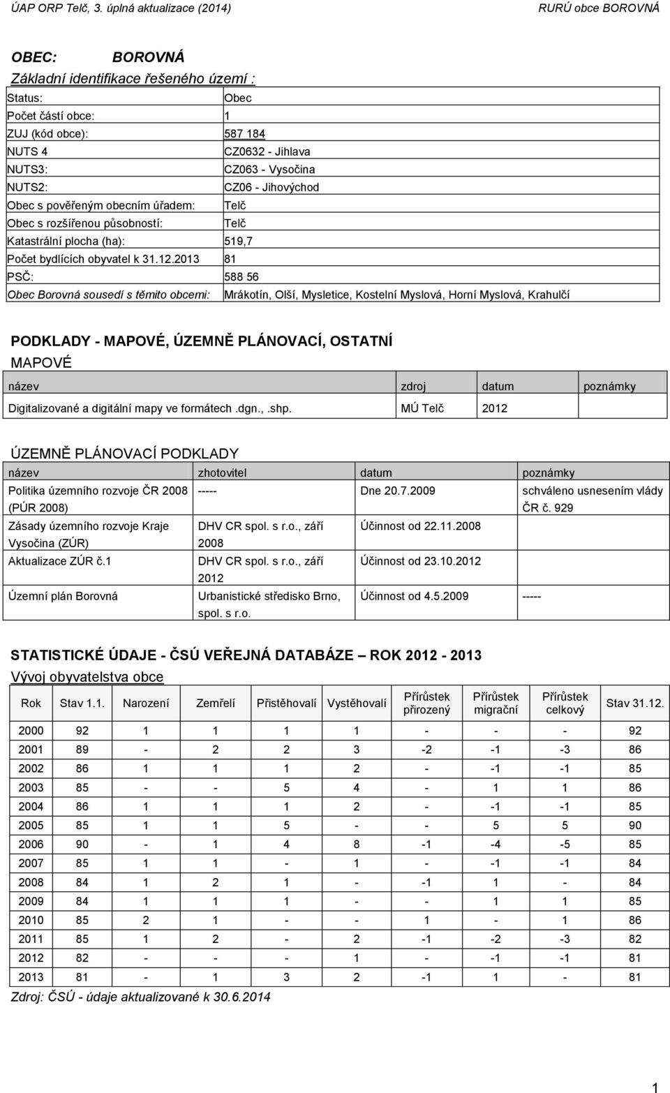 2013 81 PSČ: 588 56 Obec Borovná sousedí s těmito obcemi: Mrákotín, Olší, Mysletice, Kostelní Myslová, Horní Myslová, Krahulčí PODKLADY - MAPOVÉ, ÚZEMNĚ PLÁNOVACÍ, OSTATNÍ MAPOVÉ název zdroj datum