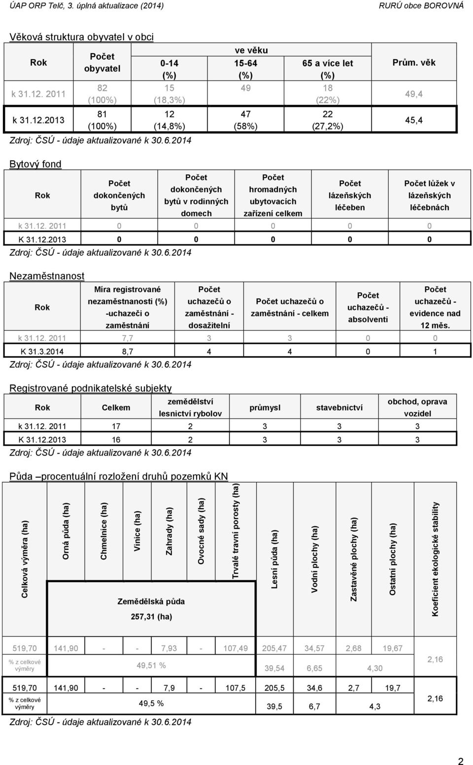 2011 k 31.12.2013 obyvatel 82 (100%) 81 (100%) 0-14 (%) 15 (18,3%) 12 (14,8%) ve věku 15-64 (%) 65 a více let (%) 49 18 (22%) 47 (58%) 22 (27,2%) Prům.