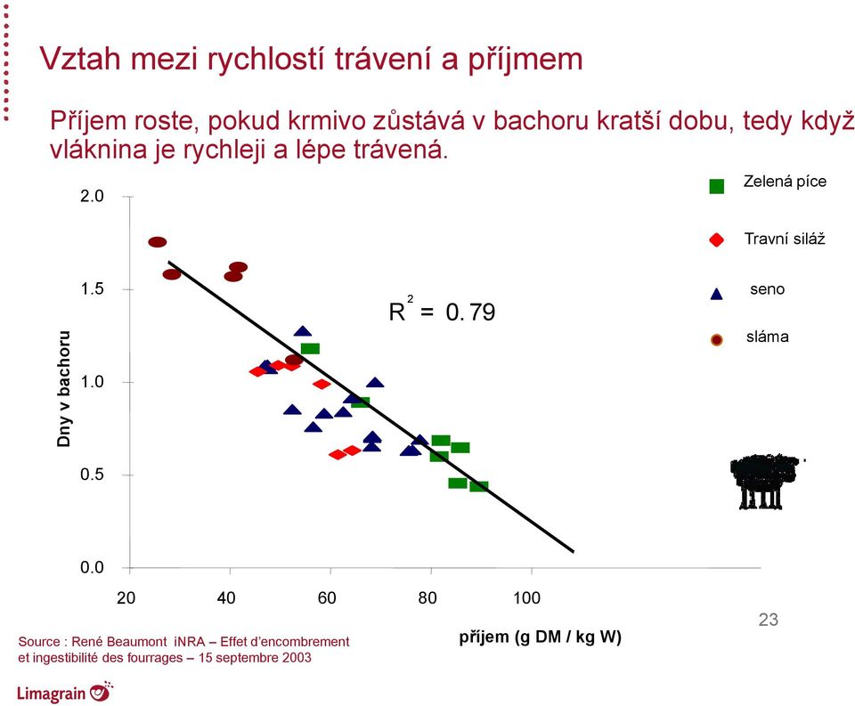 0 Zelená píce Travní siláž.5 R 2 = 0. 79 seno sláma.0 0.5 0.