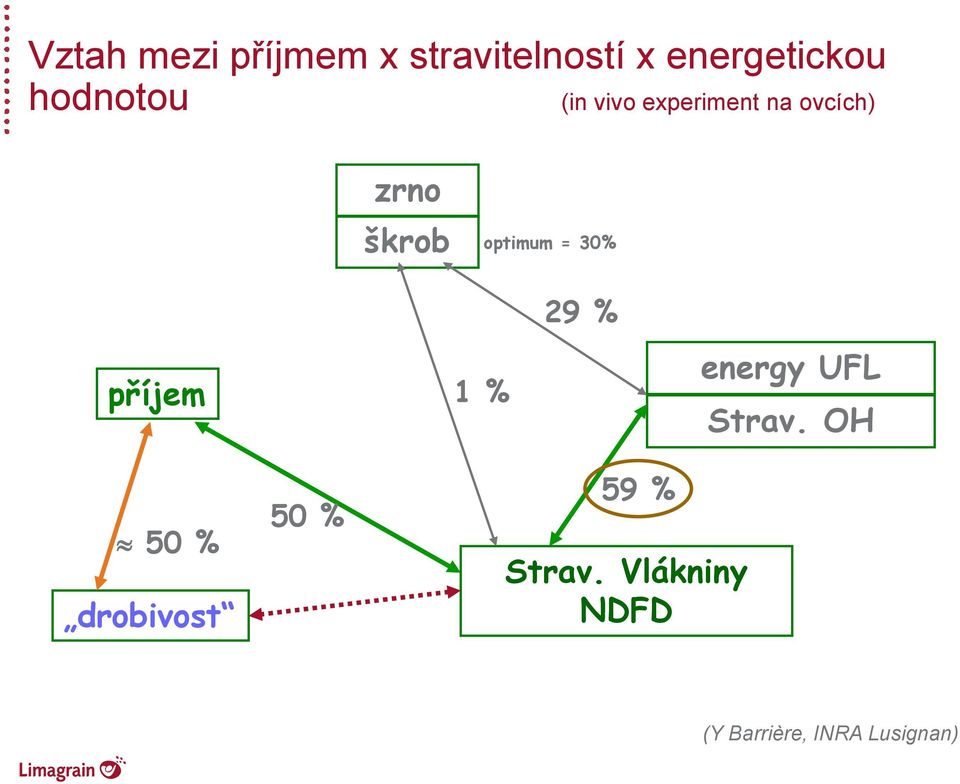 optimum = 30% příjem % 29 % energy UFL Strav.