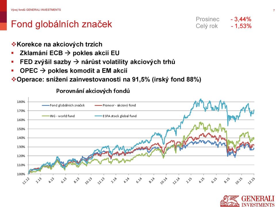 zvýšil sazby nárůst volatility akciových trhů OPEC pokles