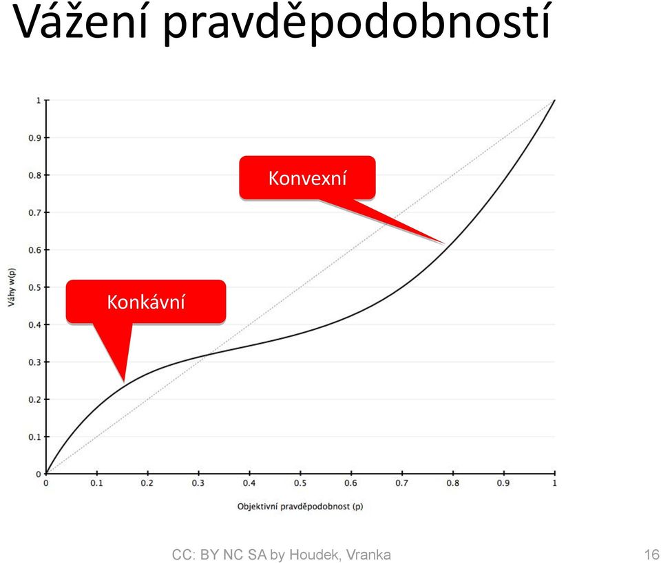 Konvexní Konkávní