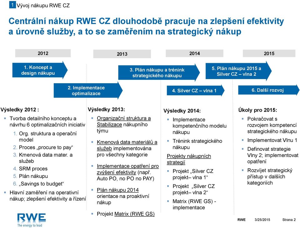 Další rozvoj Výsledky 2012 : Tvorba detailního konceptu a návrhu 6 optimalizačních iniciativ 1. Org. struktura a operační model 2. Proces procure to pay 3. Kmenová data mater. a služeb 4.