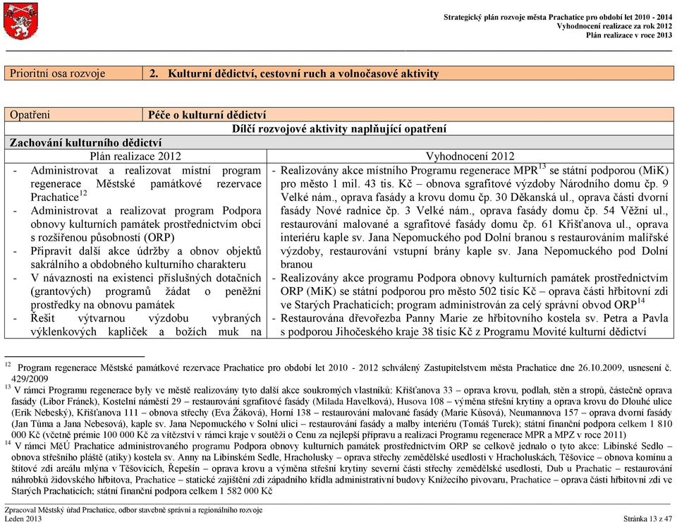 regenerace MPR 13 se státní podporou (MiK) regenerace Městské památkové rezervace pro město 1 mil. 43 tis. Kč obnova sgrafitové výzdoby Národního domu čp. 9 Prachatice 12 Velké nám.