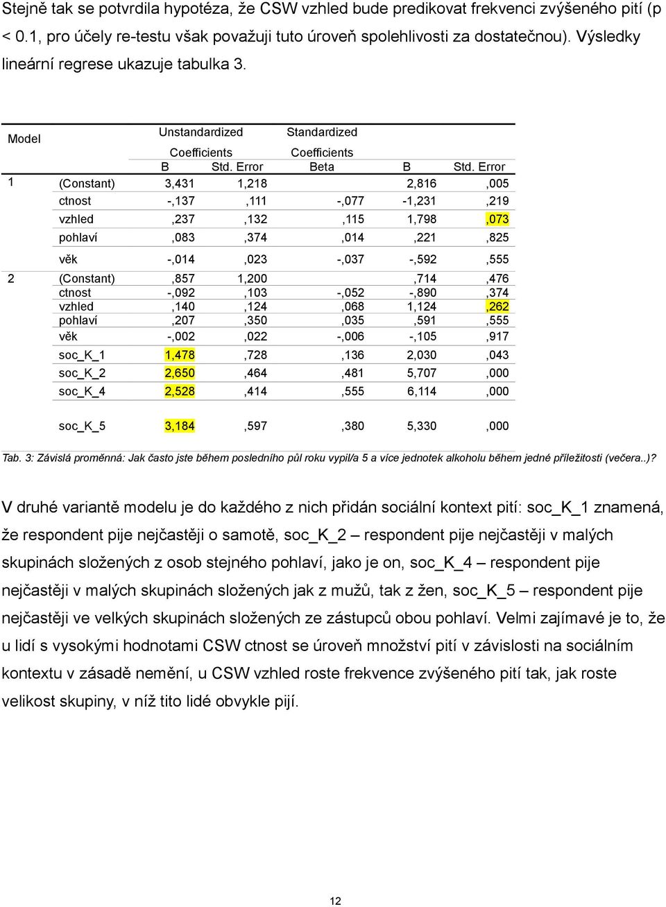 Error (Constant),,8,8, ctnost -,, -, -,,9 vzhled,,,,98, pohlaví,8,,,,8 věk -,, -, -,9, (Constant),8,,, ctnost -,9, -, -,89, vzhled,,,8,, pohlaví,,,,9, věk -,, -, -,,9 soc_k_,8,8,,, soc_k_,,,8,,