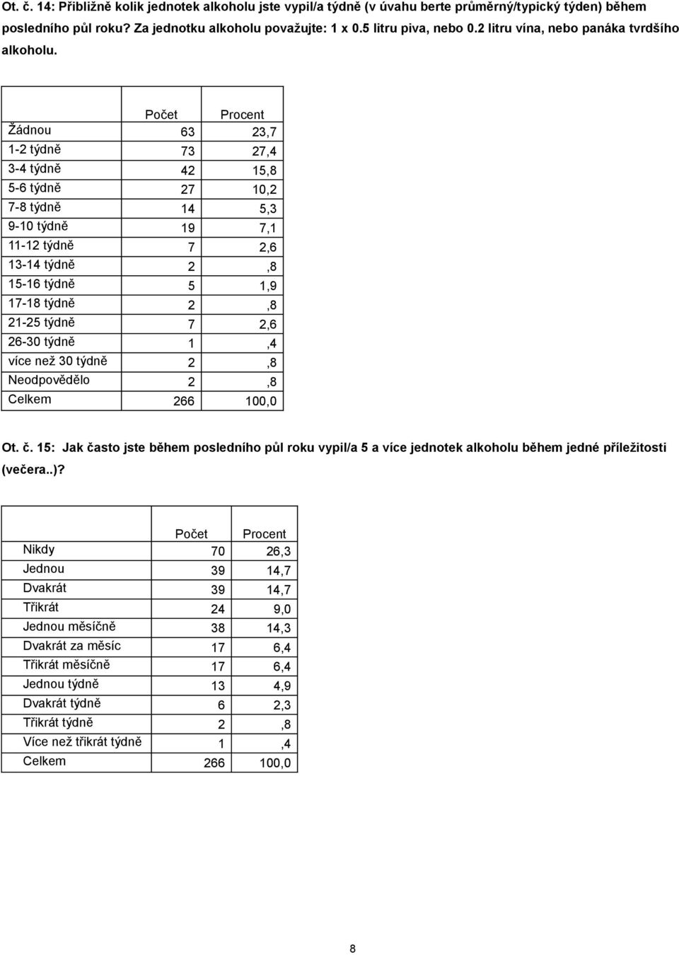 Počet Procent Žádnou, - týdně, - týdně,8 - týdně, -8 týdně, 9- týdně 9, - týdně, - týdně,8 - týdně,9-8 týdně,8 - týdně, - týdně, více než týdně,8 Neodpovědělo,8 Celkem, Ot. č.