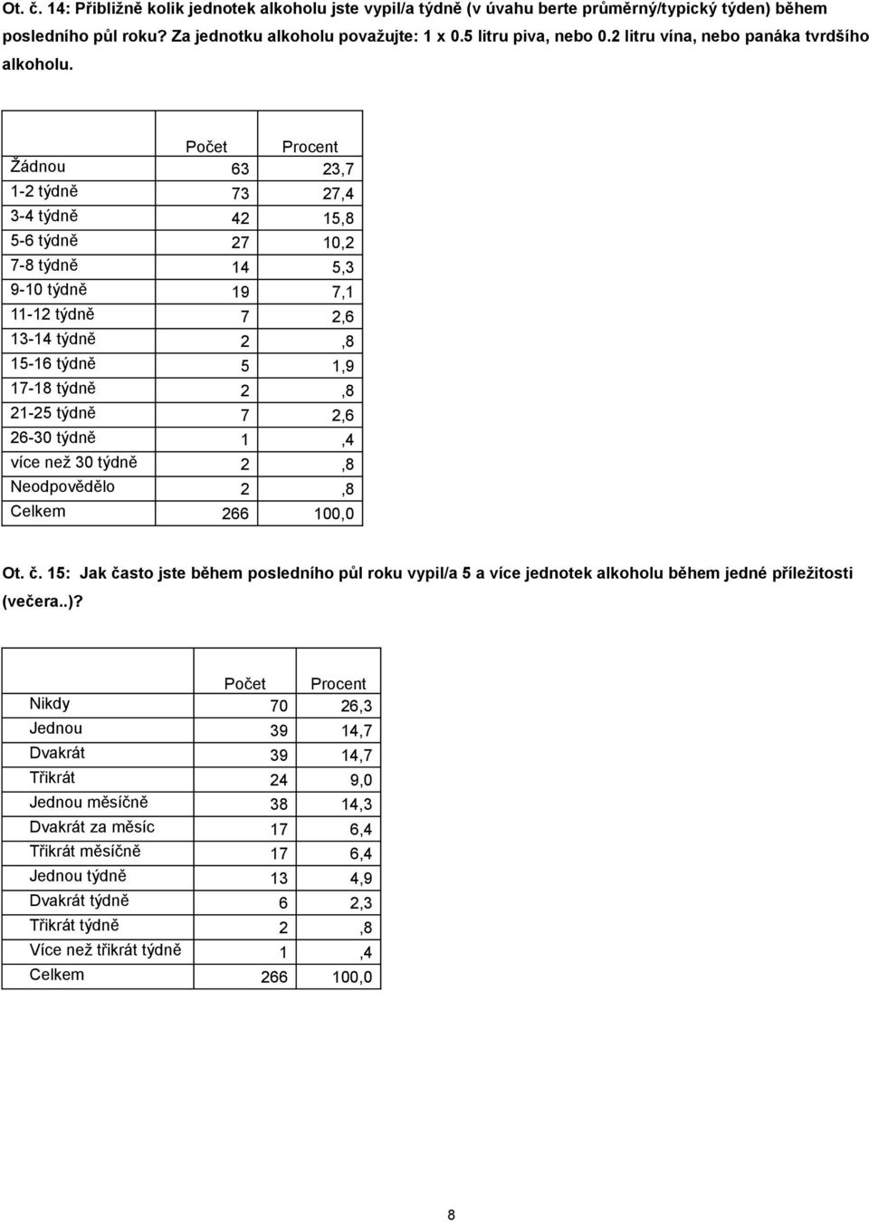 Počet Procent Žádnou, - týdně, - týdně,8 - týdně, -8 týdně, 9- týdně 9, - týdně, - týdně,8 - týdně,9-8 týdně,8 - týdně, - týdně, více než týdně,8 Neodpovědělo,8 Celkem, Ot. č.