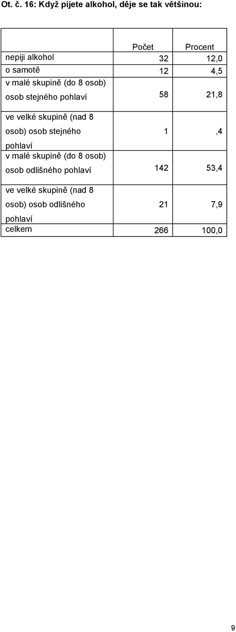 samotě, v malé skupině (do 8 osob) osob stejného pohlaví 8,8 ve velké skupině