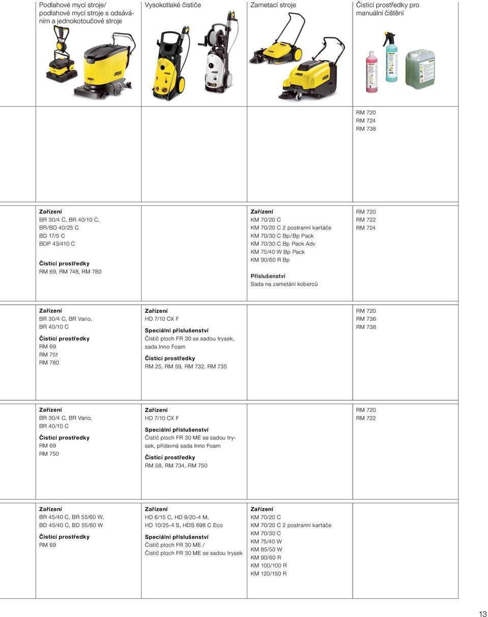 koberců RM 720 RM 722 RM 724 BR 30/4 C, BR Vario, BR 40/10 C RM 69 RM 751 RM 780 HD 7/10 CX F Speciální příslušenství Čistič ploch FR 30 se sadou trysek, sada Inno Foam RM 25, RM 59, RM 732, RM 735