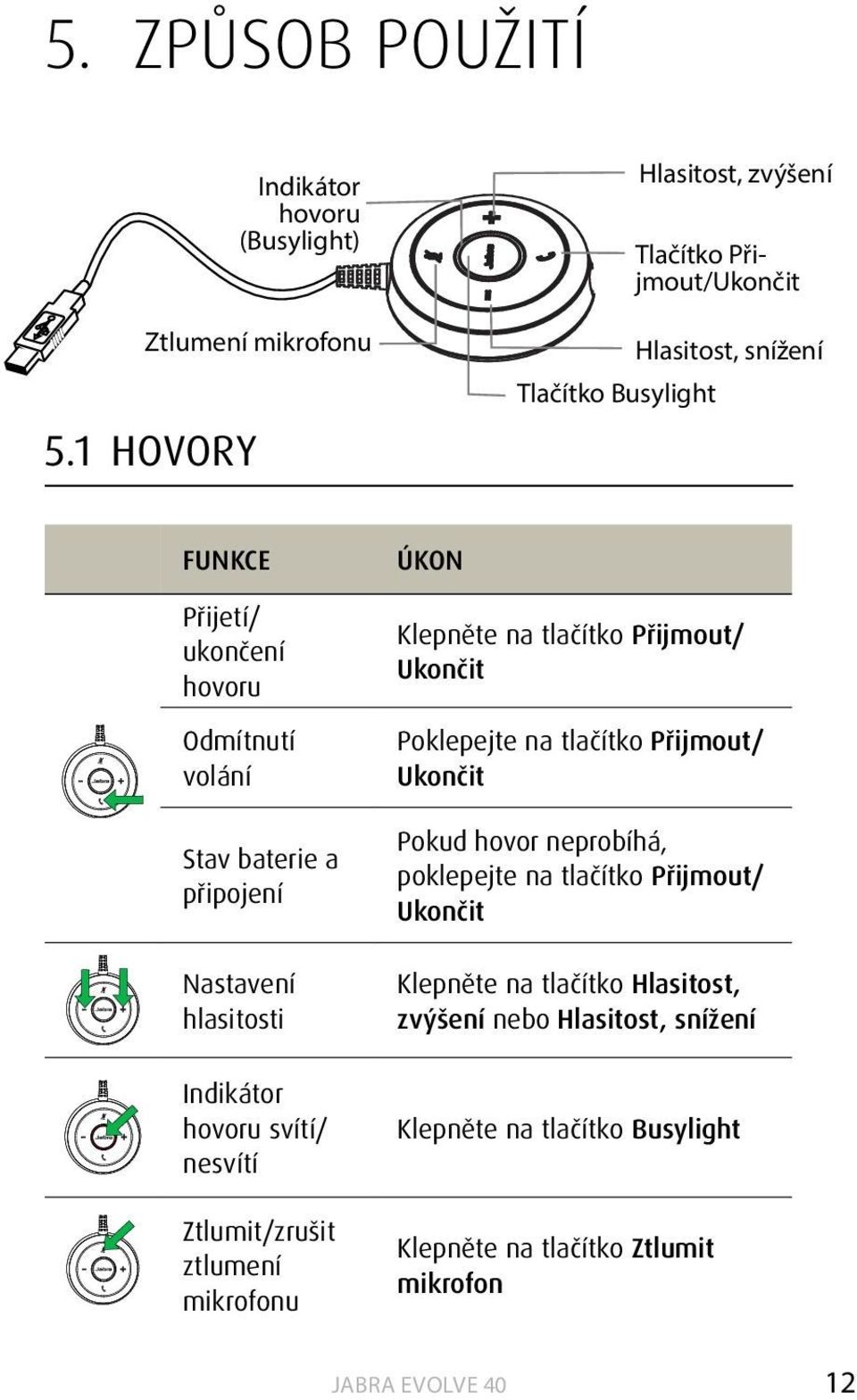 hovoru svítí/ nesvítí Ztlumit/zrušit ztlumení mikrofonu ÚKON Klepněte na tlačítko Přijmout/ Ukončit Poklepejte na tlačítko Přijmout/ Ukončit Pokud