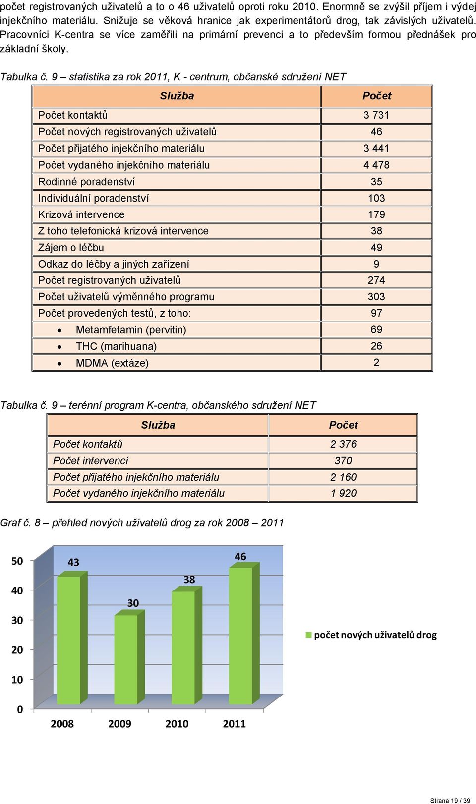 9 statistika za rok 0, K - centrum, občanské sdružení NET Služba Počet Počet kontaktů 7 Počet nových registrovaných uživatelů 6 Počet přijatého injekčního materiálu Počet vydaného injekčního