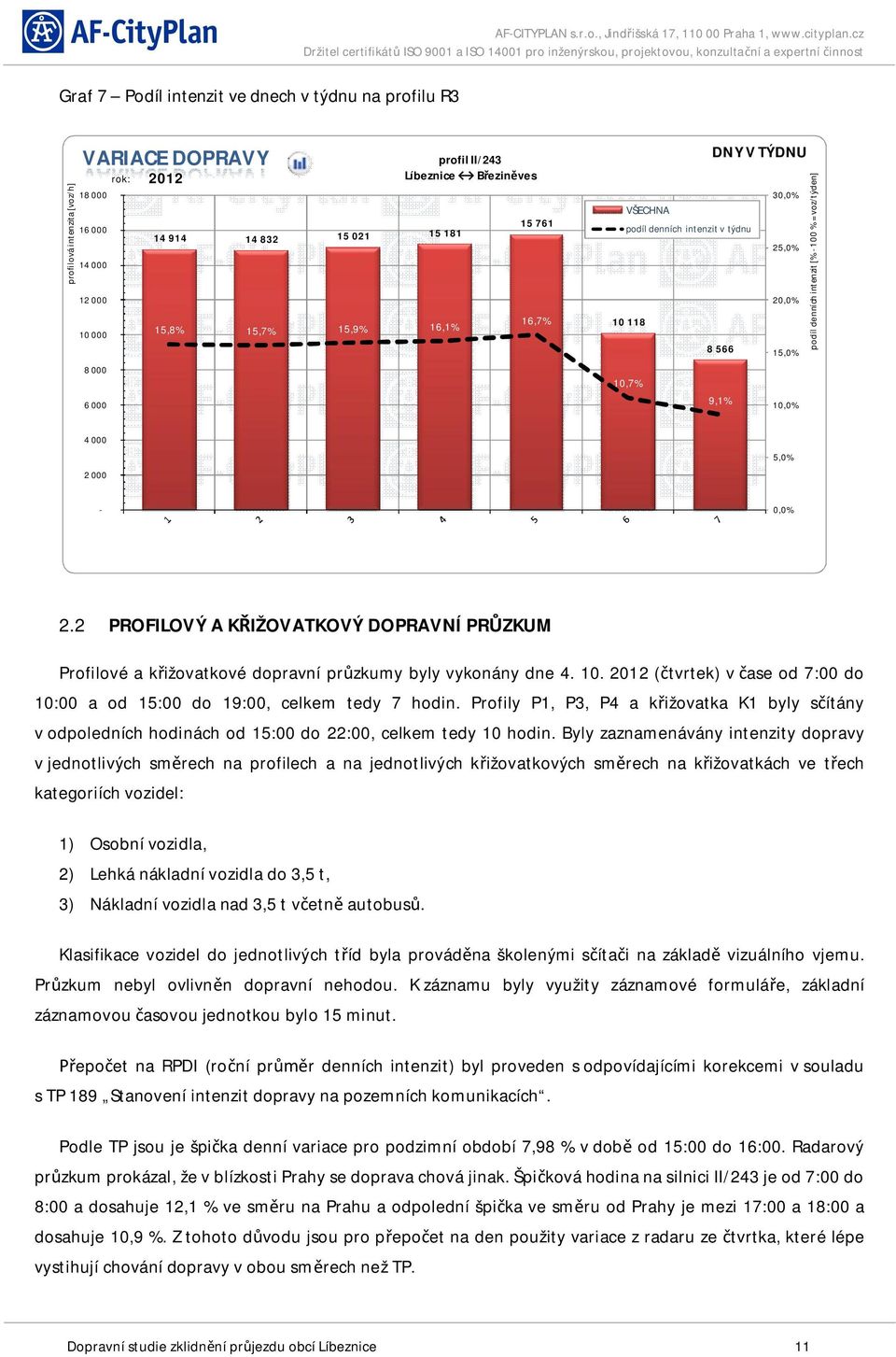 5,0% - 0,0% 2.2 PROFILOVÝ A K IŽOVATKOVÝ DOPRAVNÍ PR ZKUM Profilové a k ižovatkové dopravní pr zkumy byly vykonány dne 4. 10. ( tvrtek) v ase od 7:00 do 10:00 a od 15:00 do 19:00, tedy 7 hodin.