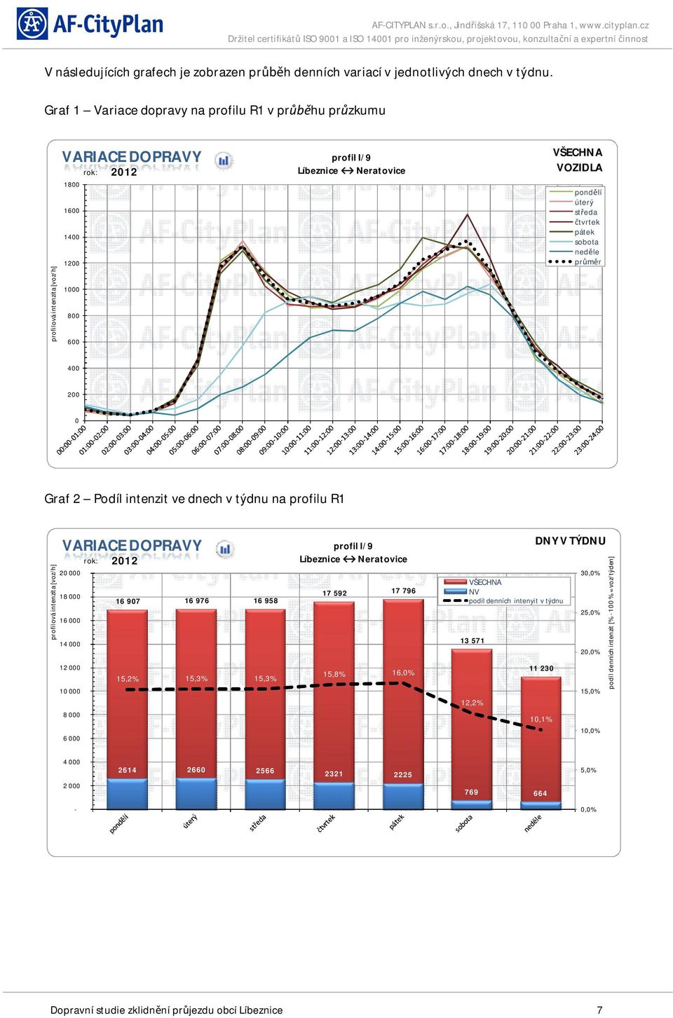 sobota ned le pr r 400 200 0 Graf 2 Podíl intenzit ve dnech v týdnu na profilu R1 profilová intenzita [voz/h] 20 000 18 000 16 907 16 976 16 958 16 000 14 000 12 000 15,2% 15,3% 15,3% 10 000 8 000 6
