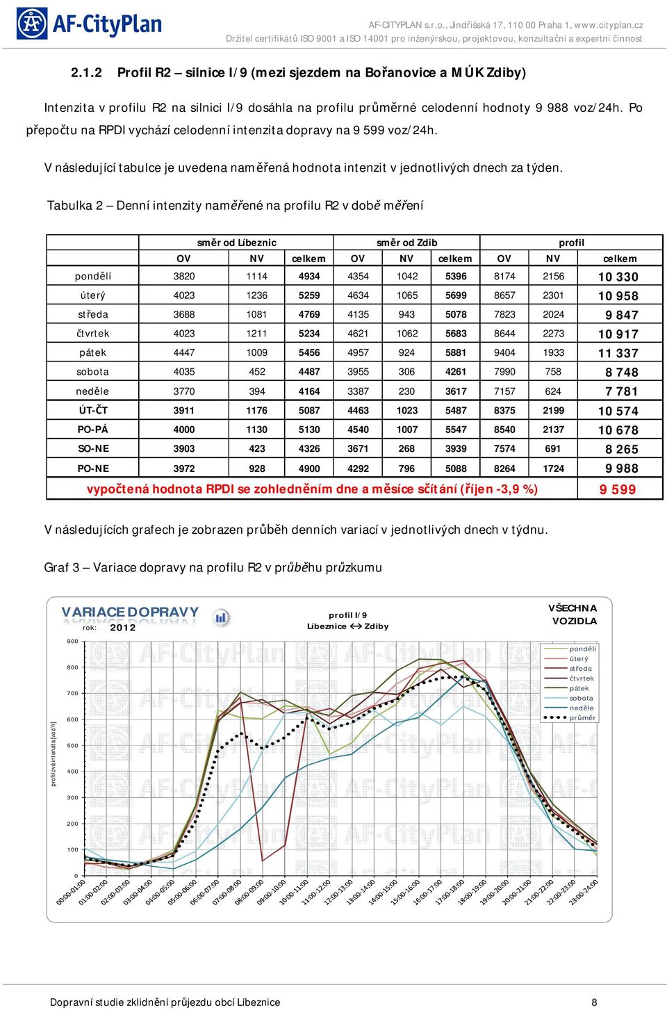 Tabulka 2 Denní intenzity nam ené na profilu R2 v dob m ení sm r od Líbeznic OV NV OV NV OV NV pond lí 3820 1114 4934 4354 1042 5396 8174 2156 10 330 úterý 4023 1236 5259 4634 1065 5699 8657 2301 10