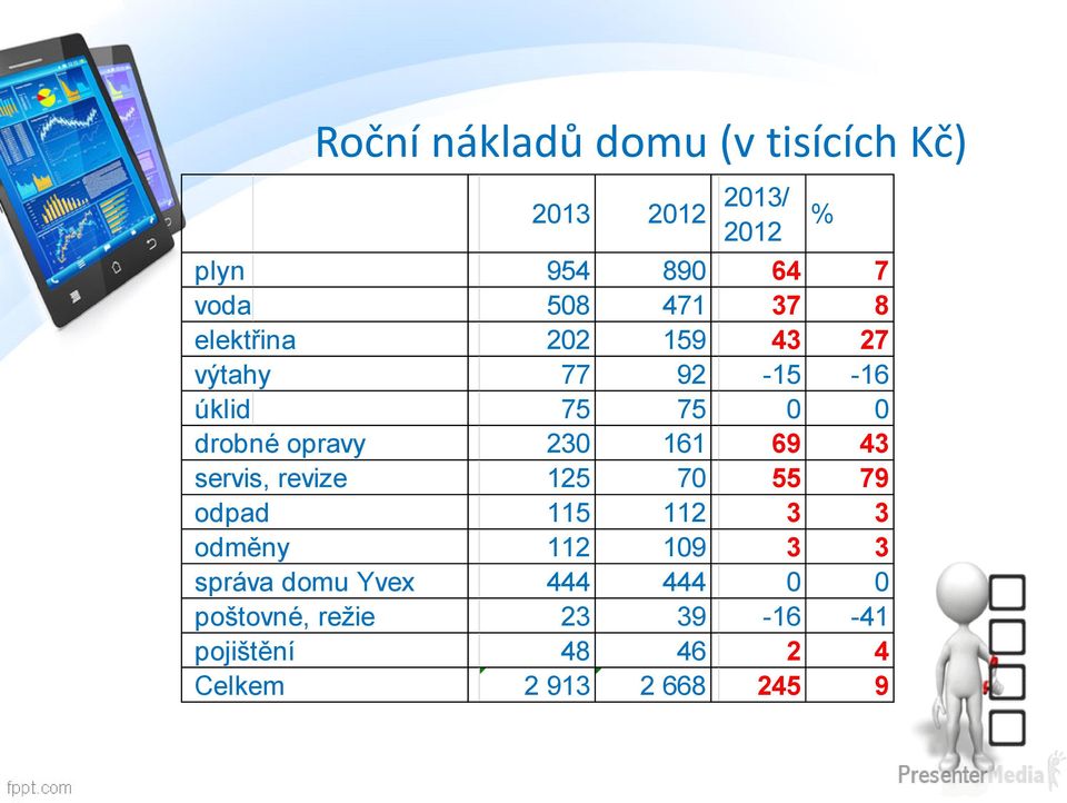 161 69 43 servis, revize 125 70 55 79 odpad 115 112 3 3 odměny 112 109 3 3 správa domu